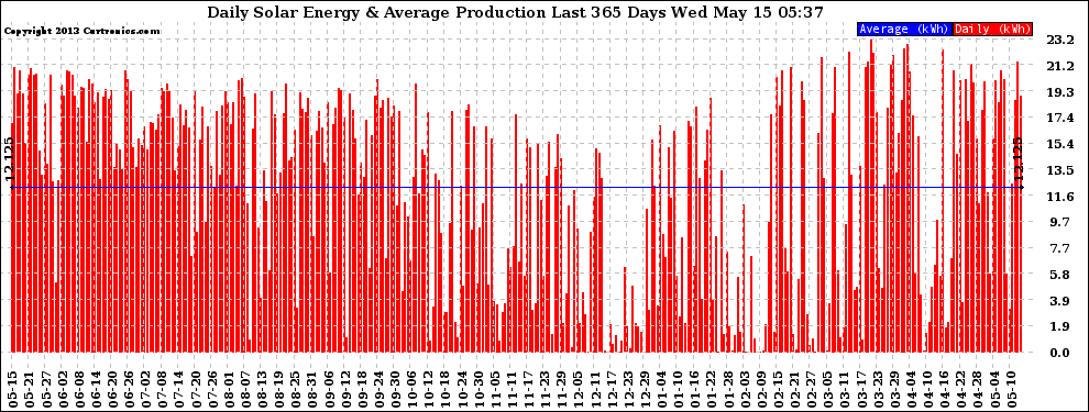 Solar PV/Inverter Performance Daily Solar Energy Production Last 365 Days