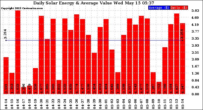 Solar PV/Inverter Performance Daily Solar Energy Production Value