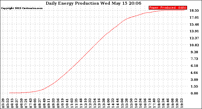 Solar PV/Inverter Performance Daily Energy Production