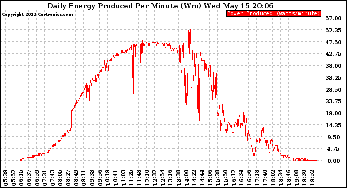 Solar PV/Inverter Performance Daily Energy Production Per Minute