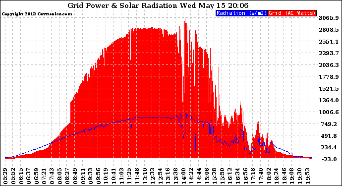 Solar PV/Inverter Performance Grid Power & Solar Radiation