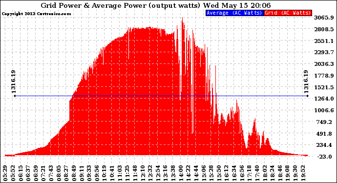 Solar PV/Inverter Performance Inverter Power Output