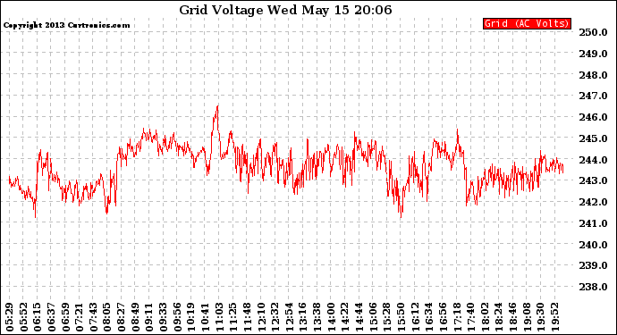 Solar PV/Inverter Performance Grid Voltage