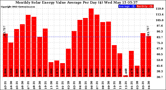 Solar PV/Inverter Performance Monthly Solar Energy Value Average Per Day ($)