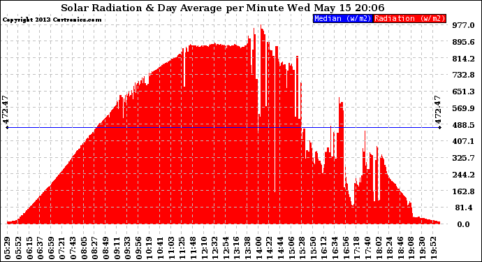 Solar PV/Inverter Performance Solar Radiation & Day Average per Minute