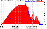 Solar PV/Inverter Performance Solar Radiation & Effective Solar Radiation per Minute