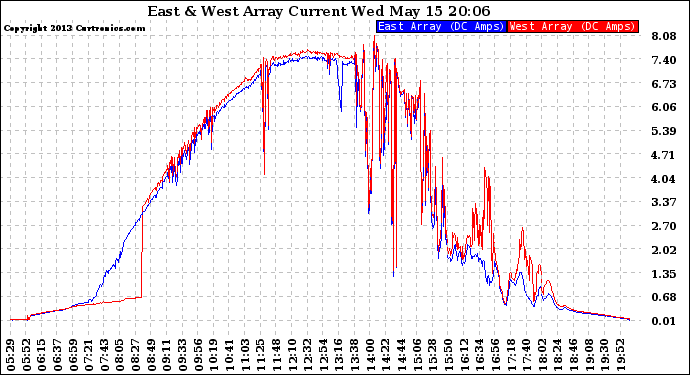 Solar PV/Inverter Performance Photovoltaic Panel Current Output