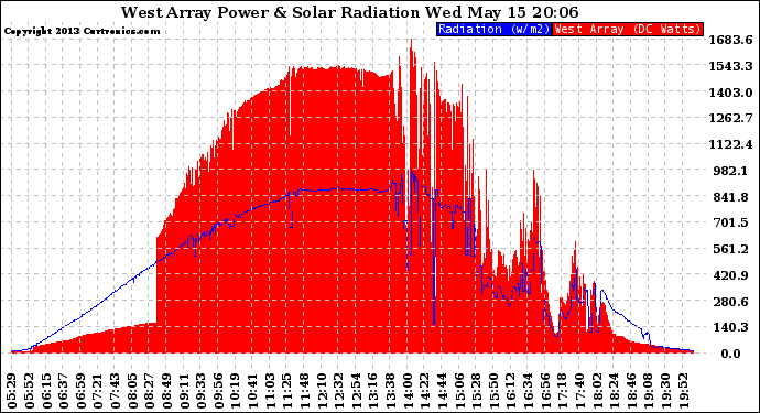 Solar PV/Inverter Performance West Array Power Output & Solar Radiation