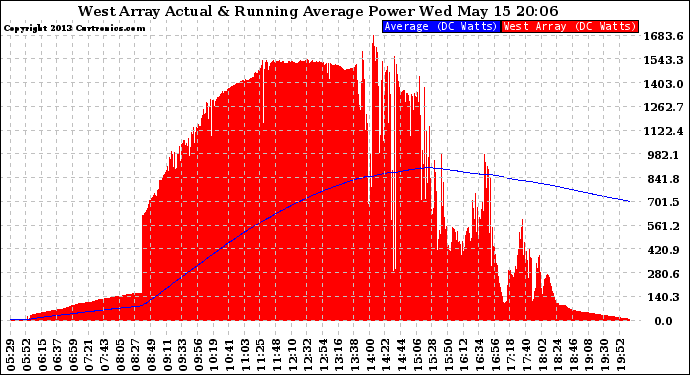 Solar PV/Inverter Performance West Array Actual & Running Average Power Output