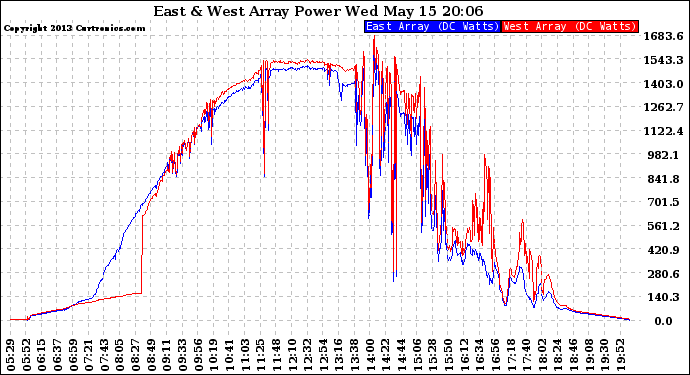 Solar PV/Inverter Performance Photovoltaic Panel Power Output