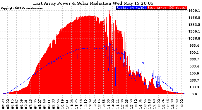 Solar PV/Inverter Performance East Array Power Output & Solar Radiation