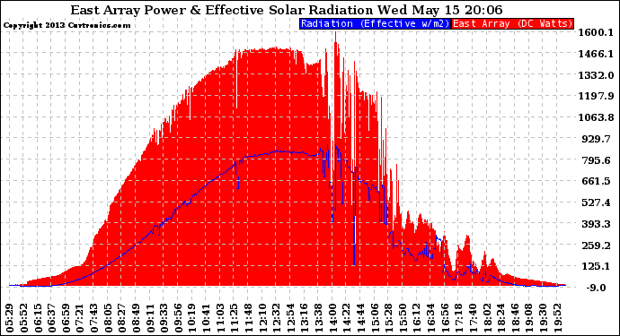 Solar PV/Inverter Performance East Array Power Output & Effective Solar Radiation