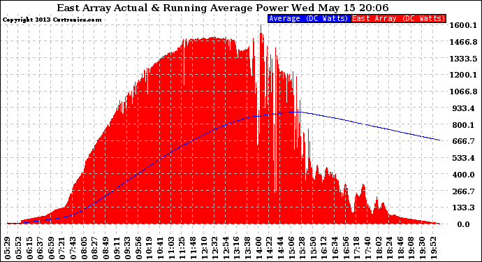 Solar PV/Inverter Performance East Array Actual & Running Average Power Output