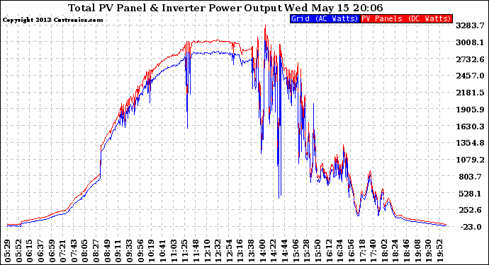 Solar PV/Inverter Performance PV Panel Power Output & Inverter Power Output