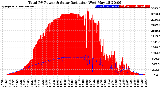 Solar PV/Inverter Performance Total PV Panel Power Output & Solar Radiation