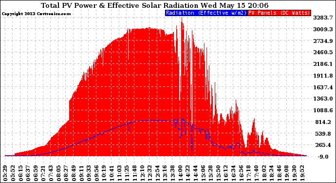 Solar PV/Inverter Performance Total PV Panel Power Output & Effective Solar Radiation