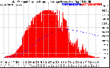 Solar PV/Inverter Performance Total PV Panel & Running Average Power Output