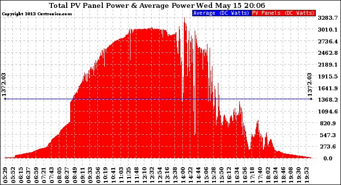 Solar PV/Inverter Performance Total PV Panel Power Output