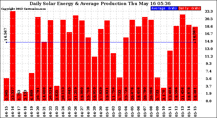 Solar PV/Inverter Performance Daily Solar Energy Production