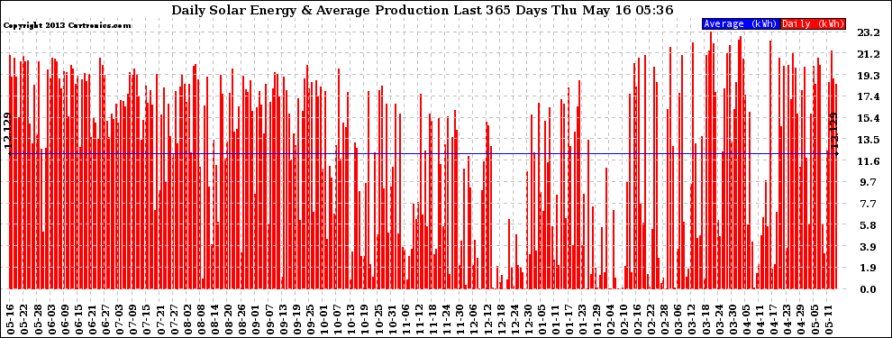 Solar PV/Inverter Performance Daily Solar Energy Production Last 365 Days