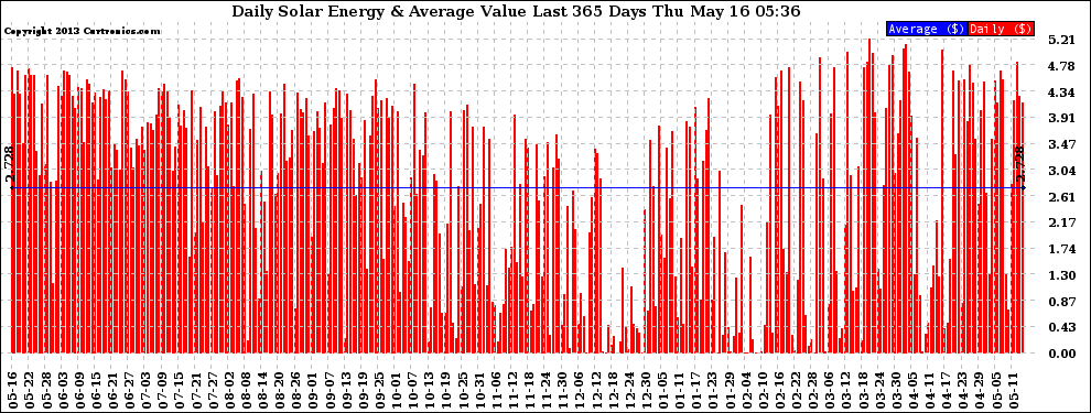 Solar PV/Inverter Performance Daily Solar Energy Production Value Last 365 Days