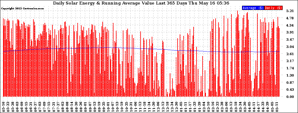 Solar PV/Inverter Performance Daily Solar Energy Production Value Running Average Last 365 Days