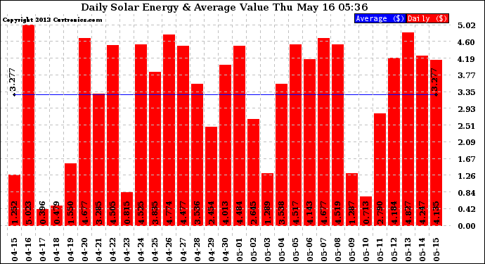 Solar PV/Inverter Performance Daily Solar Energy Production Value