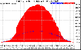 Solar PV/Inverter Performance Grid Power & Solar Radiation