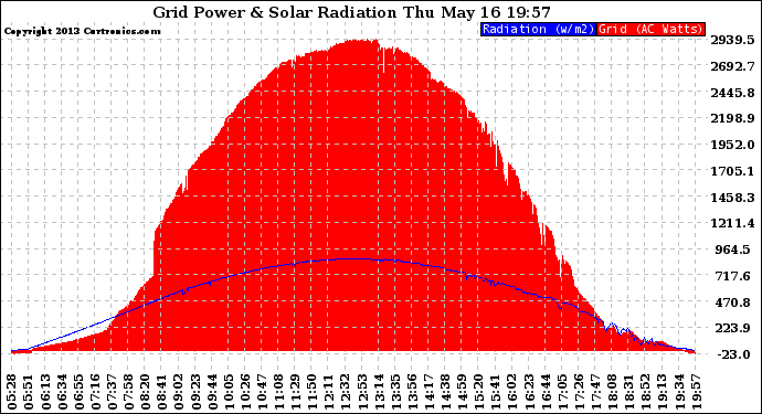 Solar PV/Inverter Performance Grid Power & Solar Radiation