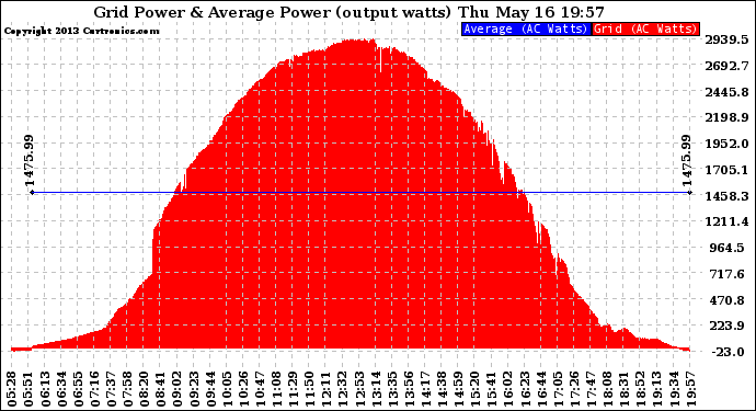 Solar PV/Inverter Performance Inverter Power Output