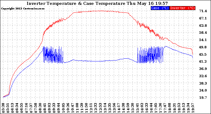 Solar PV/Inverter Performance Inverter Operating Temperature