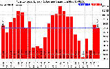 Milwaukee Solar Powered Home MonthlyProductionValue