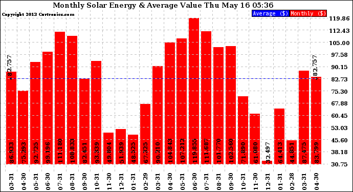 Solar PV/Inverter Performance Monthly Solar Energy Production Value