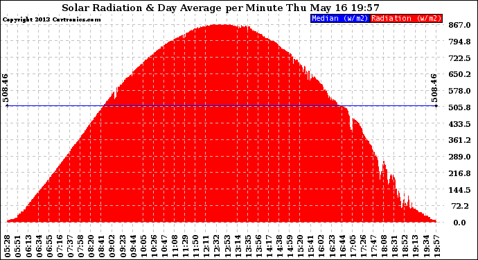 Solar PV/Inverter Performance Solar Radiation & Day Average per Minute