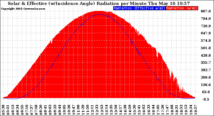 Solar PV/Inverter Performance Solar Radiation & Effective Solar Radiation per Minute