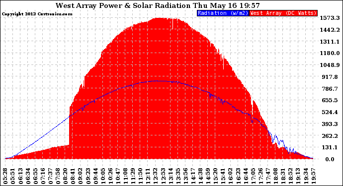 Solar PV/Inverter Performance West Array Power Output & Solar Radiation