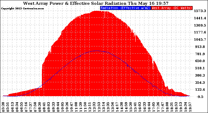 Solar PV/Inverter Performance West Array Power Output & Effective Solar Radiation