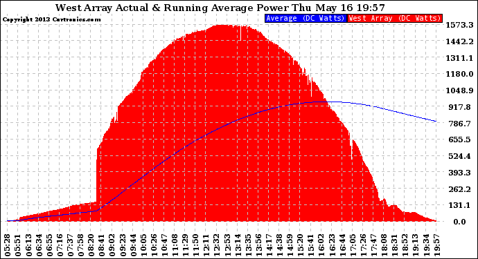 Solar PV/Inverter Performance West Array Actual & Running Average Power Output