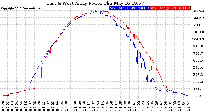 Solar PV/Inverter Performance Photovoltaic Panel Power Output