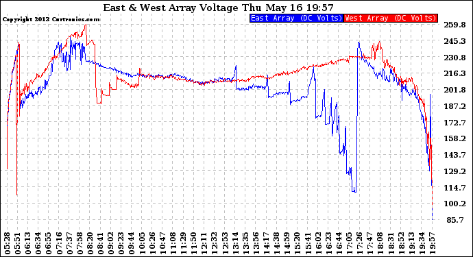 Solar PV/Inverter Performance Photovoltaic Panel Voltage Output