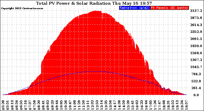 Solar PV/Inverter Performance Total PV Panel Power Output & Solar Radiation