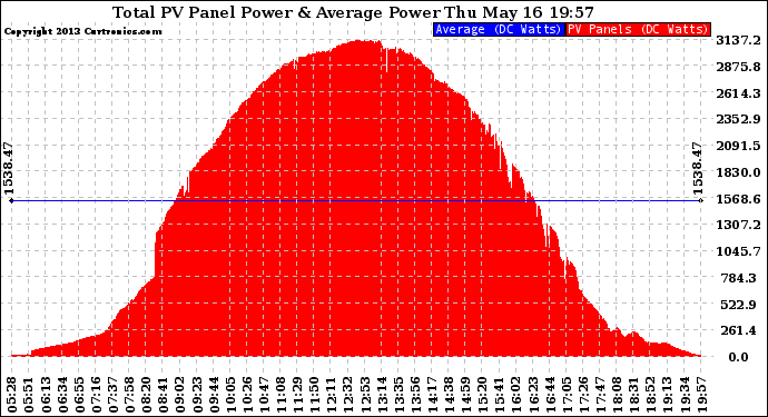 Solar PV/Inverter Performance Total PV Panel Power Output