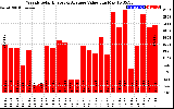 Milwaukee Solar Powered Home WeeklyProductionValue