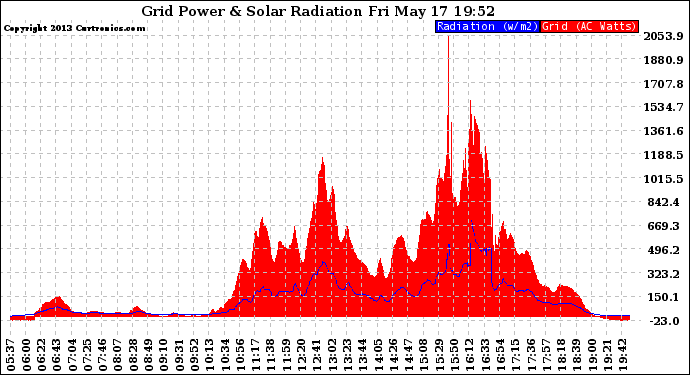 Solar PV/Inverter Performance Grid Power & Solar Radiation