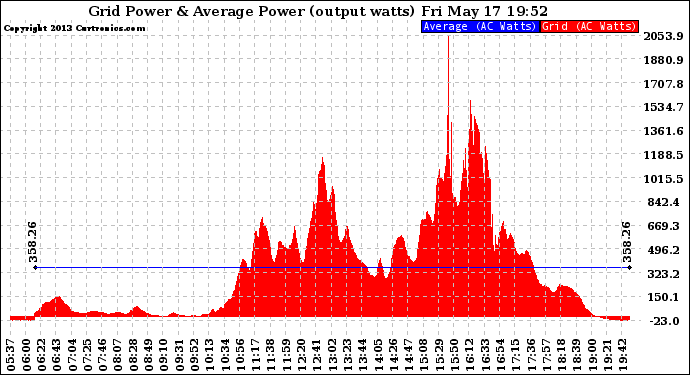 Solar PV/Inverter Performance Inverter Power Output