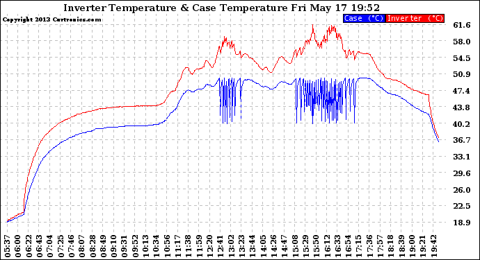 Solar PV/Inverter Performance Inverter Operating Temperature