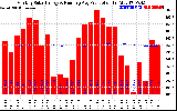 Solar PV/Inverter Performance Monthly Solar Energy Production Running Average