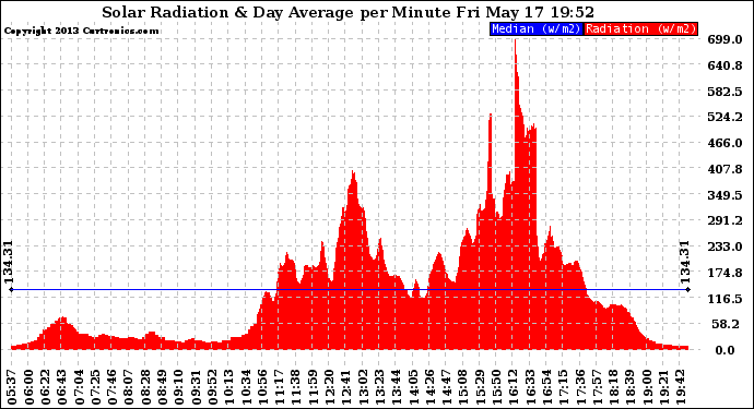 Solar PV/Inverter Performance Solar Radiation & Day Average per Minute