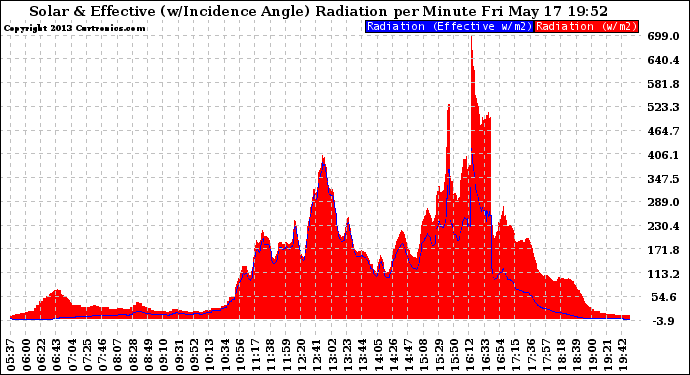 Solar PV/Inverter Performance Solar Radiation & Effective Solar Radiation per Minute