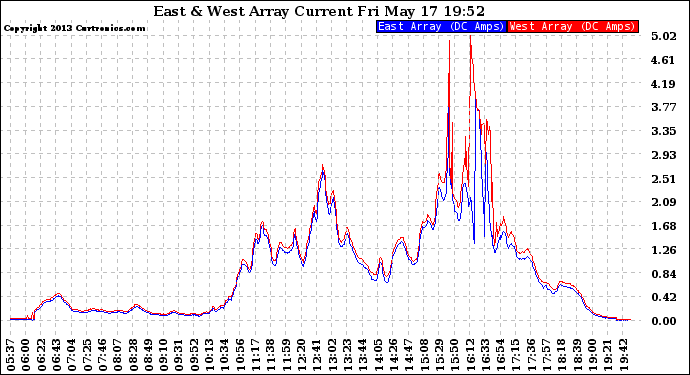 Solar PV/Inverter Performance Photovoltaic Panel Current Output